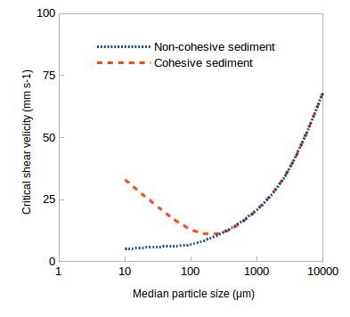 Figure 1.2: Critical shear velocity for soil particle detachment in turbulent water flow as function of particle size (Savat, 1982)