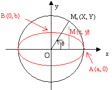 File:Ellipse obtenue par affinité d'un cercle de même centre.png