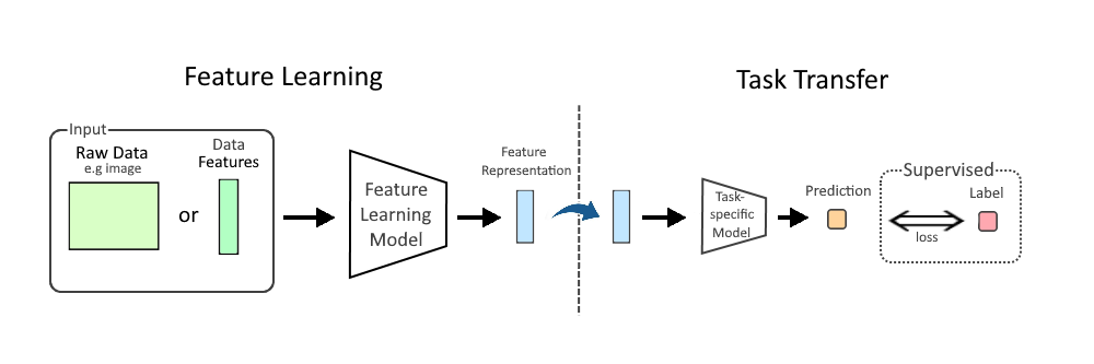 Deep-feature encoding-based discriminative model for age-invariant