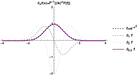 Weyl fractional derivative of a Gaussian of varying order.