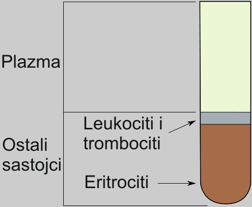 File:Krvni sastojci.png