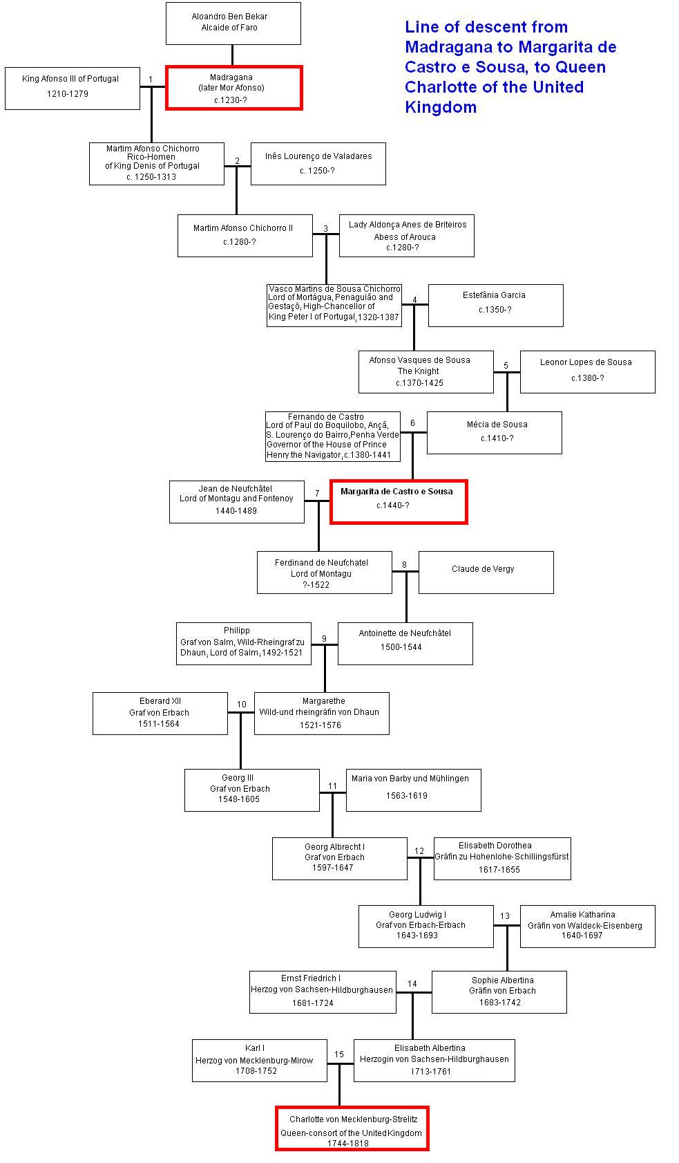 Margarita_de_Castro_e_Souza_genealogy_and_descent.JPG