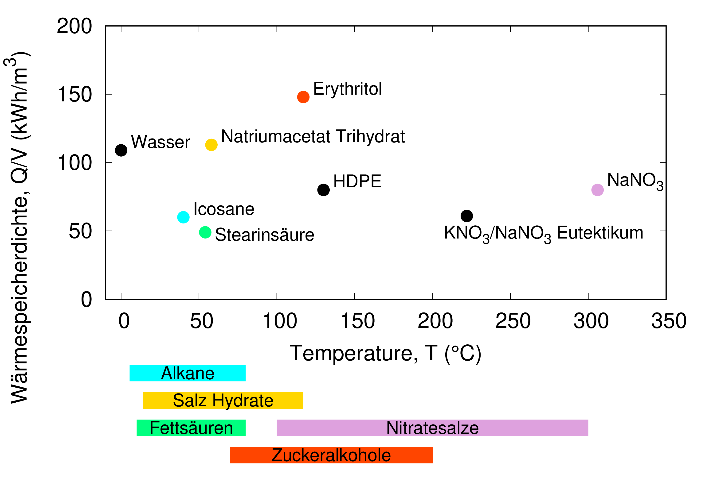 Pcm materials.png Deutsch: Pcm materials Date 11 February 2019 Source Own work Author Wuliwux