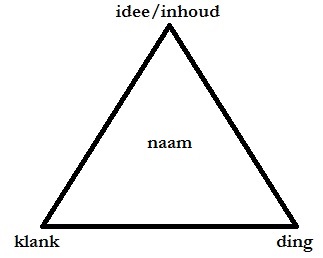 File:Semiotische driehoek volgens Plato.jpg