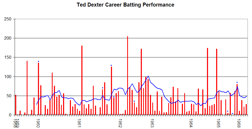 Ted Dexter Kimdir?, Ted Dexter ne zaman öldü? Ted Dexter ölüm tarihi. Ted Dexter kişisinin resmi
