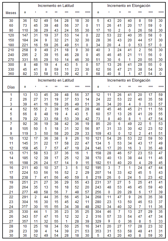 Tabla del movimiento medio de la Luna 06