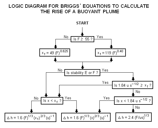 Pasquill Gifford Chart