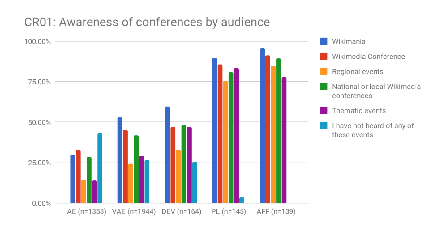 File Cr01 Awareness Of Conferences By Audience Png Wikimedia Commons