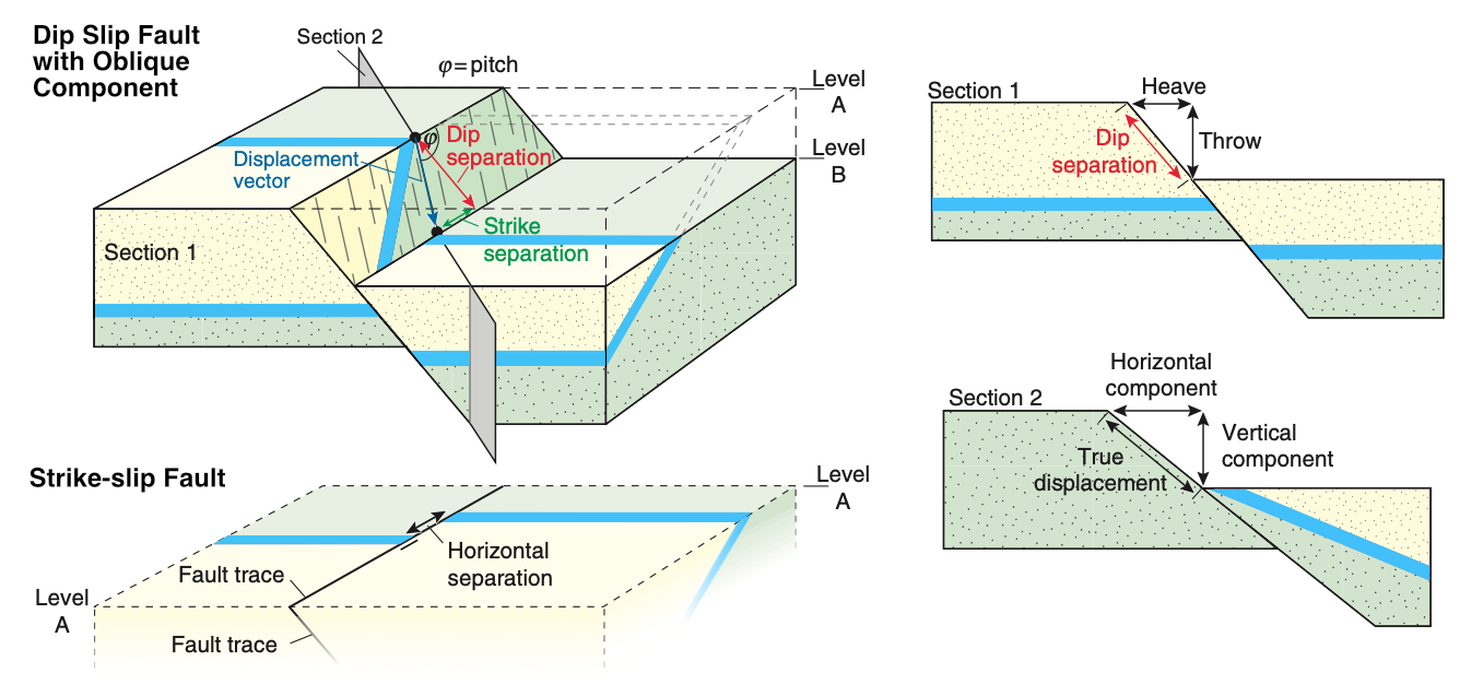 dip slip fault diagram