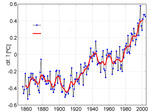 File:Instrumental Temperature Record int.png