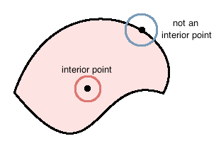 topological interior