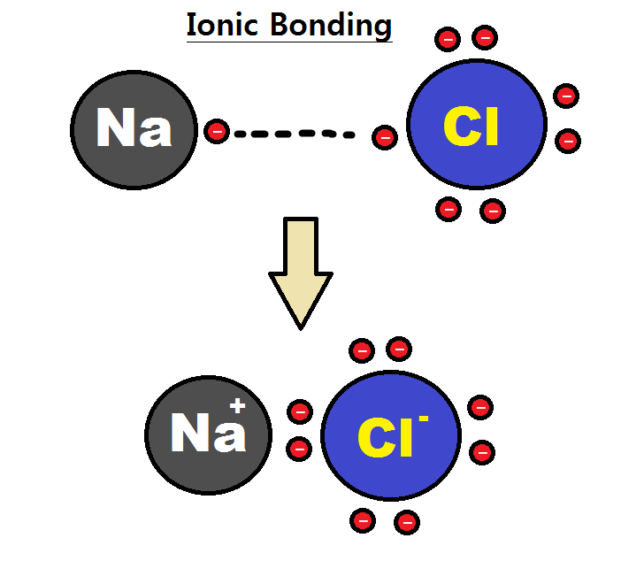 Example of ionic bonding