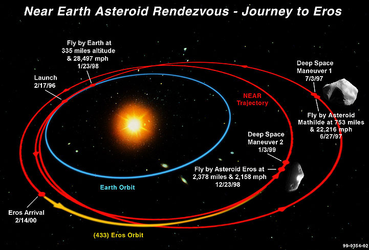 Trajectory graphic depicting the voyage of the NEAR spacecraft