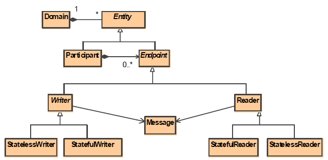 RTPS Structure Module