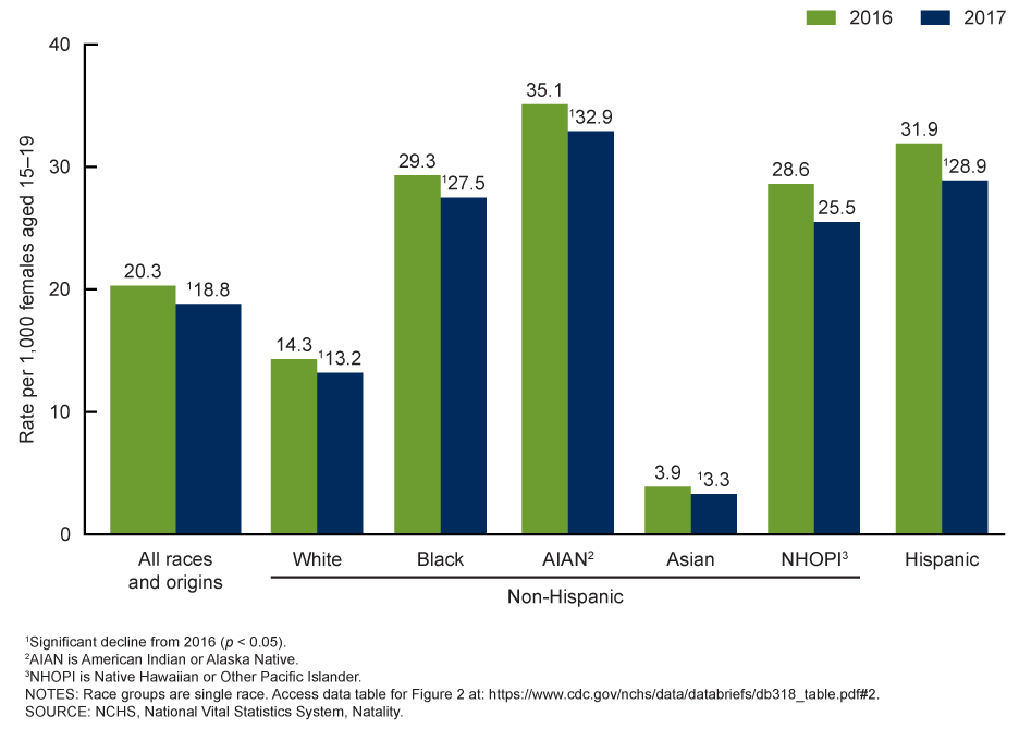 teen pregnancy rates by state