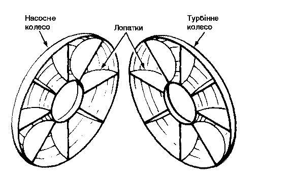 Гидромуфта схема. Турбинное колесо гидротрансформатора схема. Насосное колесо гидротрансформатора чертеж. Турбинное колесо на схеме. Схема и принцип работы гидромуфты.