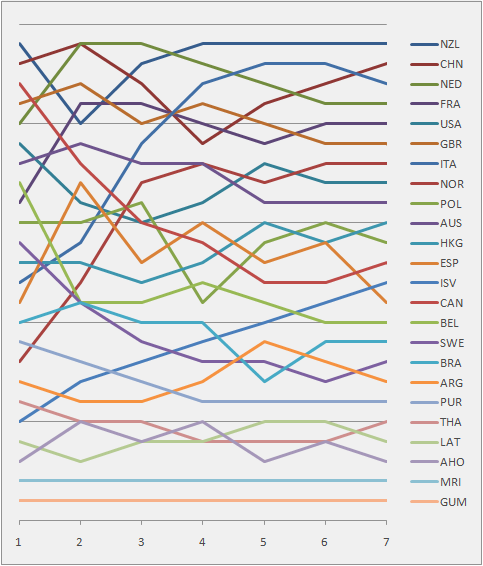 Graph showing the daily standings in the Lechner Women's during the 1992 Summer Olympics 1992 LECHNER Female Positions during the serie.png