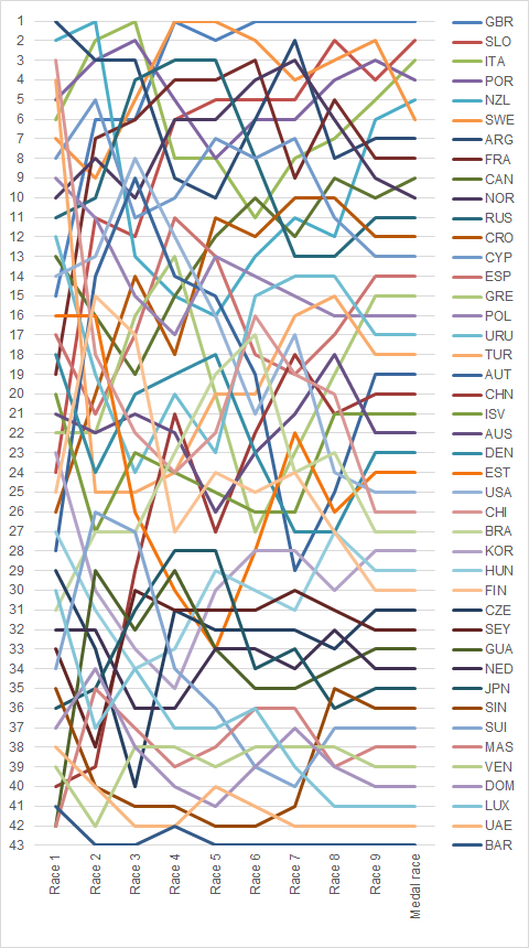 Graph showing the daily standings in the Laser during the 2008 Summer Olympics 2008 LASER Positions during the serie.png