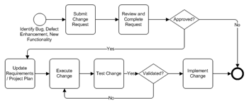 Change Management Process