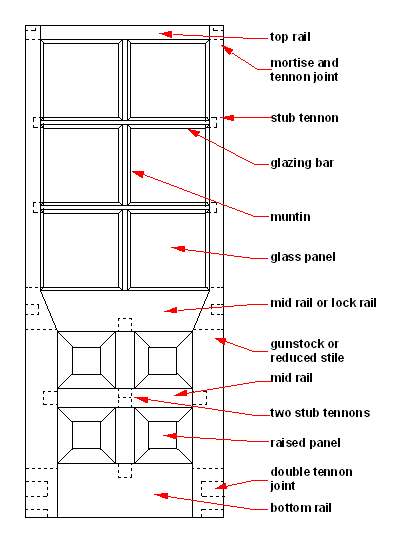 Parts of a panel or glazed door