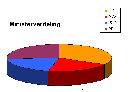 File:Ministerverdeling Martens VII.png