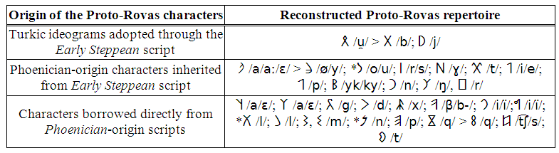 File:Reconstructed Proto-Rovas character set.PNG