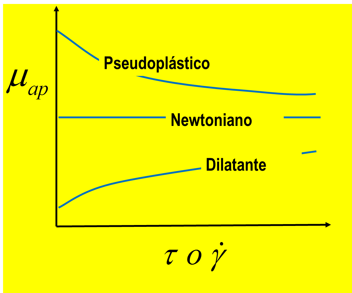 Fluido no newtoniano ejemplo