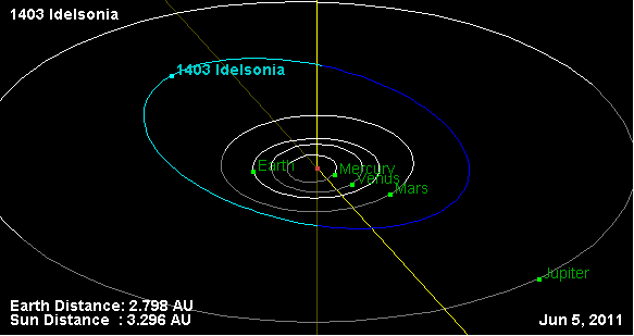 File:1403 Idelsonia orbit.png