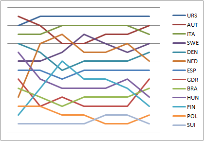 Graph showing the daily standings in the Star during the 1980 Summer Olympics 1980 STAR Positions during the serie.png