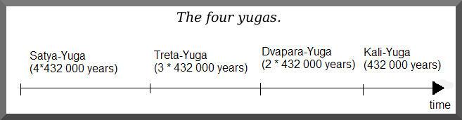 Kali Yuga – The Science Behind the Cycle of Yugas and the End of Kali Yuga