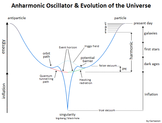 File:Anharmonic Oscillator & Evolution of the Universe.png