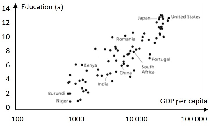 File:Average years of schooling versus GDP per capita.jpg