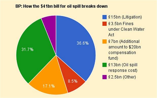 bp oil spill diagram