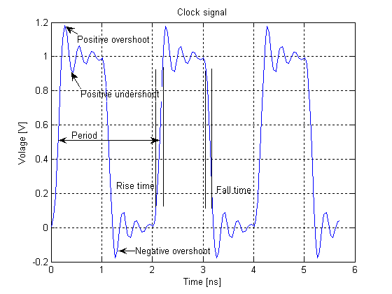 Clock signal - Wikipedia