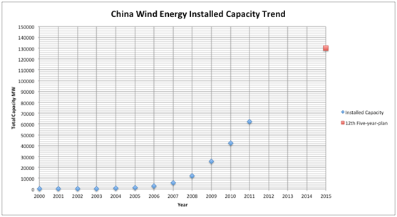 Wind power in China has already increased greatly in recent years, a trend that is expected to continue