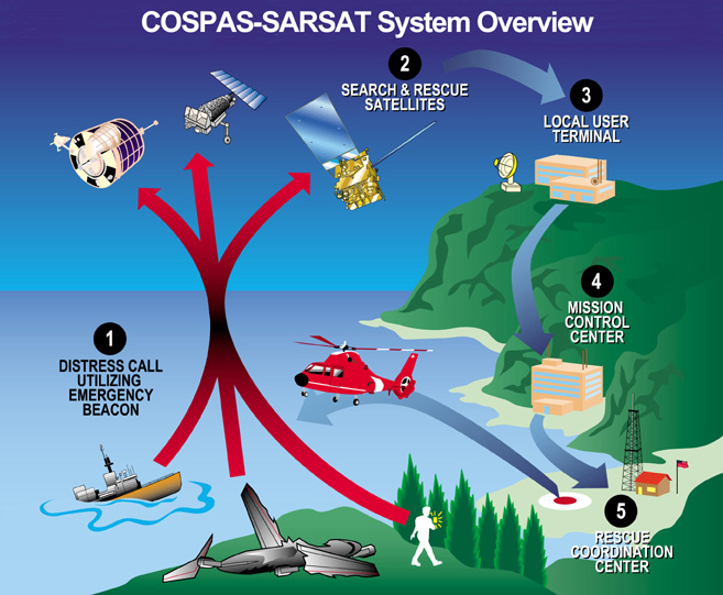 KTI SAFETY ALERT SA3G GPS 406MHz EPIRB Boat/Marine Emergency Distress Beacon