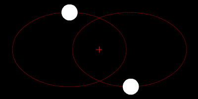 Animacja przedstawiająca układ dwóch gwiazd o podobnych masach, krążą one po orbitach eliptycznych wokół środka masy układu (oznaczonego czerwonym krzyżem)