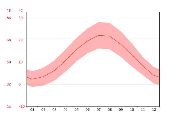 Suhu-grafik di Vathylakkos