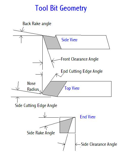 Typical hand ground cutting tool angles for the lathe.