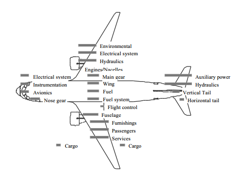 CG of components and systems Transport aircraft component cg range.png