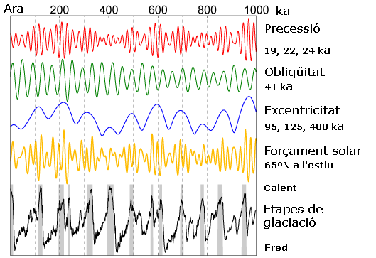 File:Variacions de Milankovitch.png