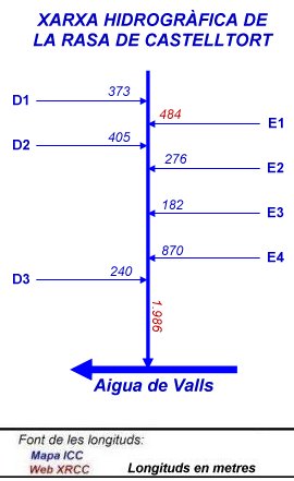 Xarxa hidrogràfica de la Rasa de Castelltort