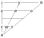 Triángulo de vocales API con oe 50.png