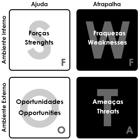 File:Análise SWOT - FOFA - FFOA.png