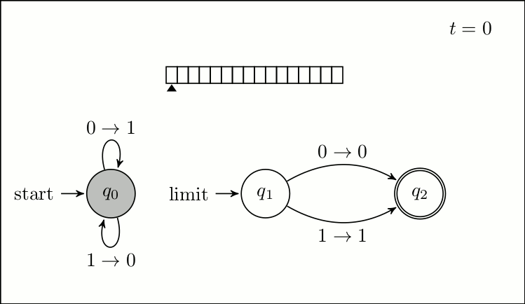 An animation of an infinite time Turing machine based on the Thomson's lamp thought experiment.  A cell alternates between 
  
    
      
        0
      
    
    {\displaystyle 0}
  
 and 
  
    
      
        1
      
    
    {\displaystyle 1}
  
 for steps before 
  
    
      
        ω
      
    
    {\displaystyle \omega }
  
.  The cell becomes 
  
    
      
        1
      
    
    {\displaystyle 1}
  
 at 
  
    
      
        ω
      
    
    {\displaystyle \omega }
  
 since the sequence does not converge.