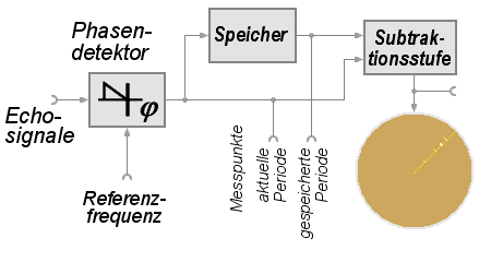 Moving Target Indication: Dopplerfrequenz beim Radar, Puls-Pair-Processing, Doppler-Filter