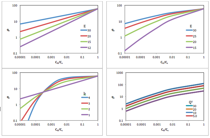 Changes in Dubinin-Astakhov curves due to increases in Q , E, and b on a log-log scale plot of solute isotherms on a sorbent versus relative solute concentration.
Top-left: Q = 60; b = 1
Top-right: Q = 60; b = 1.5
Bottom-left: Q = 60; E = 20
Bottom-right: E = 20; b = 1.5 Dubinin-Astakhov Curves.png