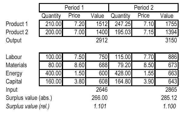Profitability of production measured by surplus value (Saari 2006,3)