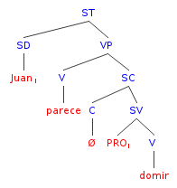 File:SynTree Spanish - Juan parece dormir.png