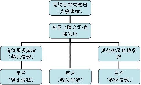 File:衛星電視台傳輸接收流程圖.JPG